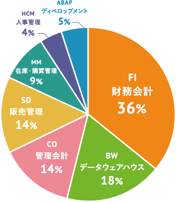 SAP認定コンサルタント